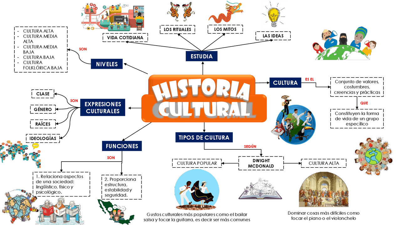 Historia cultura